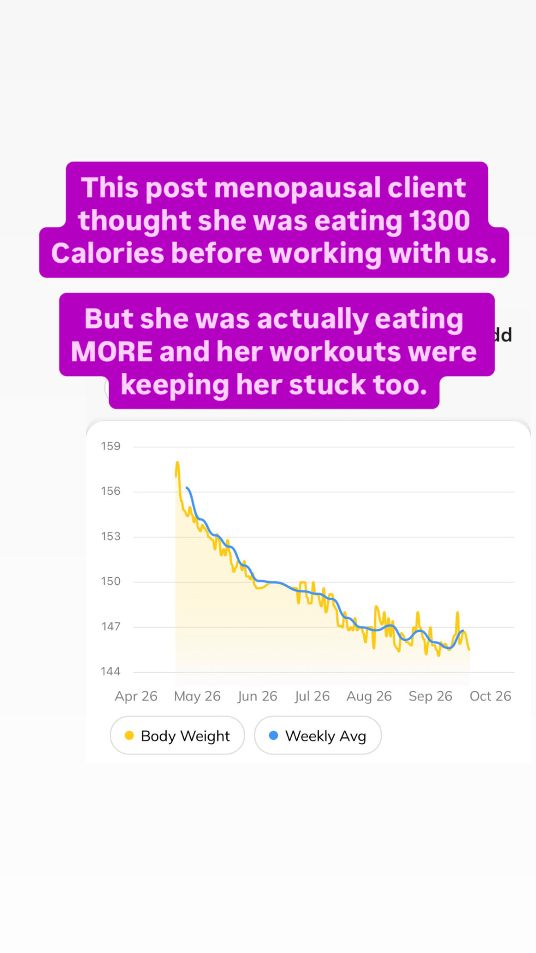 Client weight trend showing steady progress